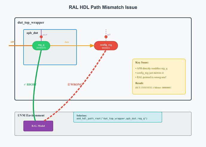 register_hierarchy_issue