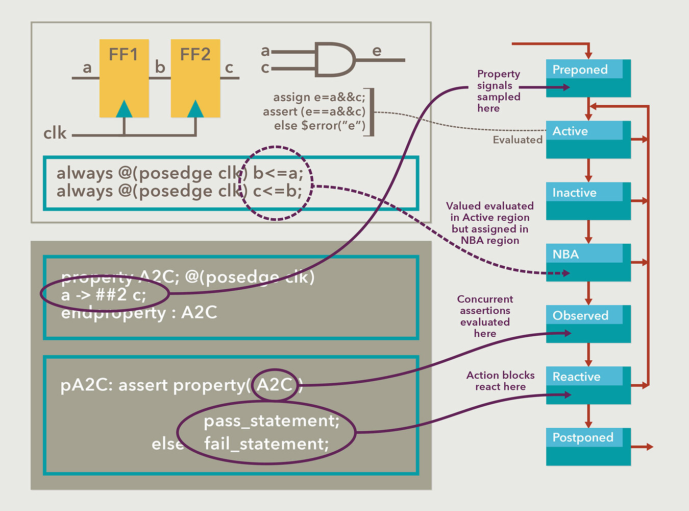 non blocking assignment systemverilog