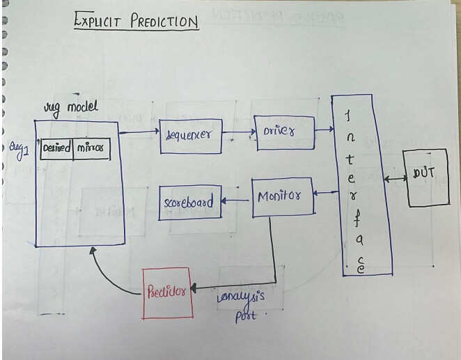 Uvm Ral Explicit Prediction UVM Verification Academy