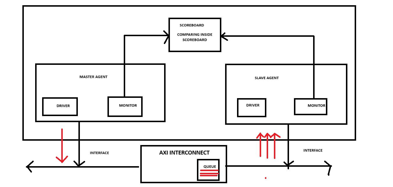 UVM TB Interview Question UVM Verification Academy